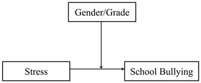 Effects of stress on school bullying behavior among secondary school students: Moderating effects of gender and grade level